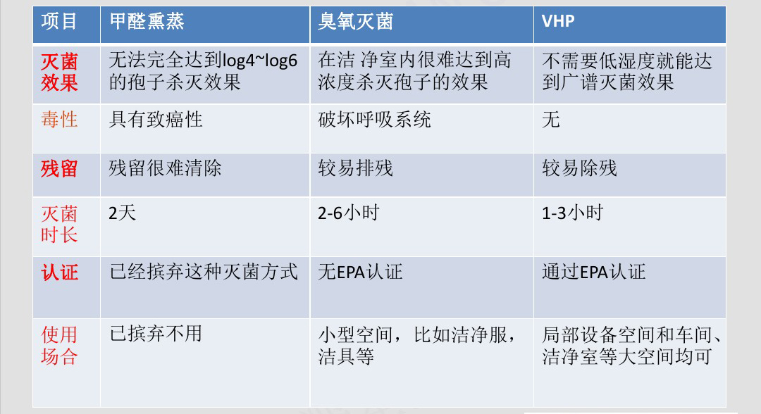 干霧過氧化氫滅菌（空間干霧）設(shè)備對比