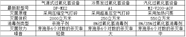 市場上的新款過氧化氫滅菌設(shè)備有哪些