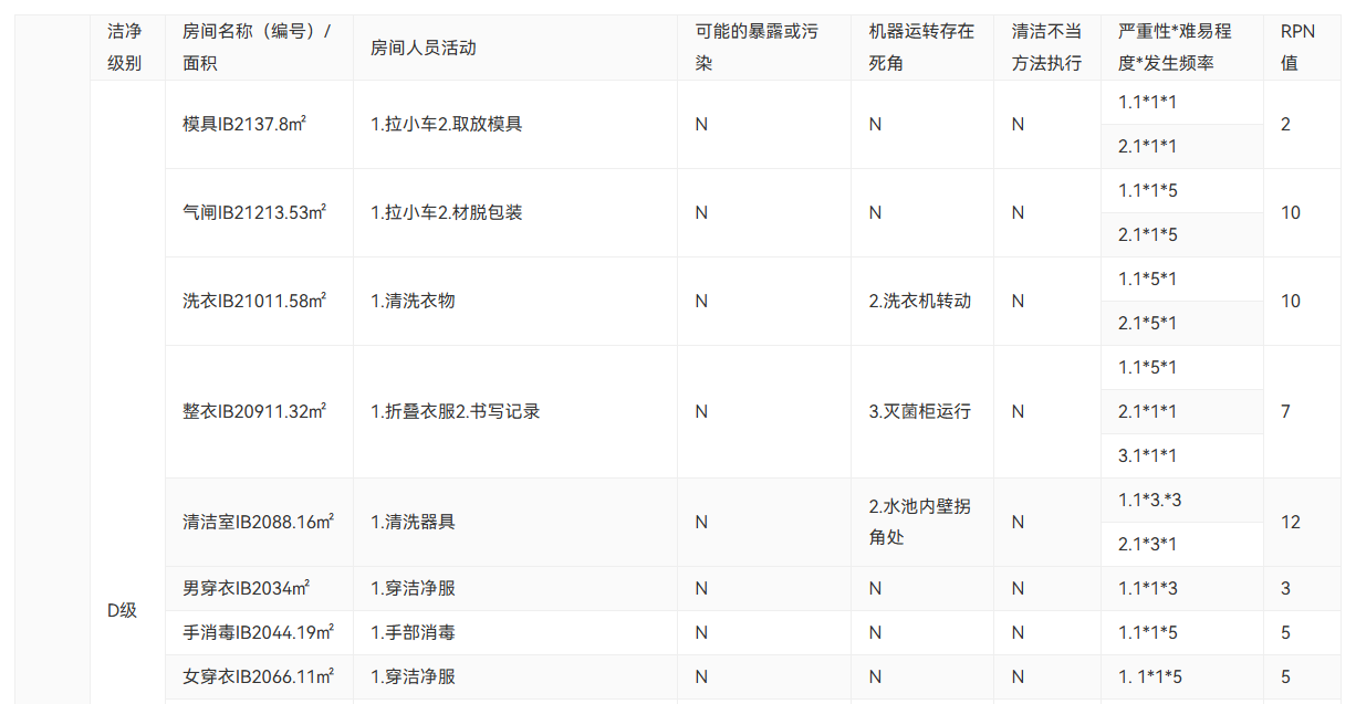 潔凈區(qū)環(huán)境監(jiān)測(cè)風(fēng)險(xiǎn)評(píng)估（附下載），含取樣點(diǎn)確定、取樣頻率等