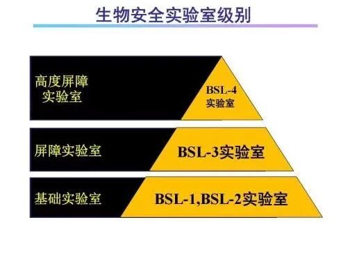 生物安全實(shí)驗(yàn)室：級(jí)別解讀與防護(hù)體系