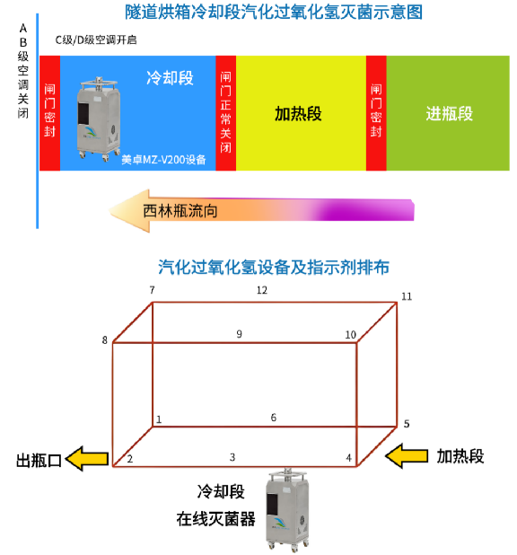 隧道烘箱冷卻段消毒，隧道烘箱冷卻段外接式過(guò)氧化氫消毒